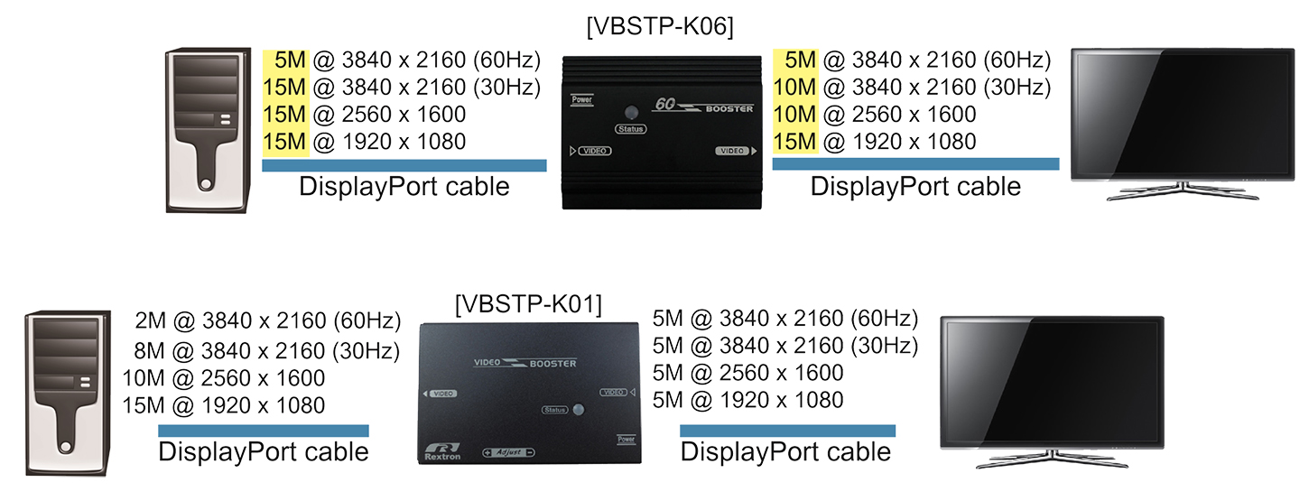 DisplayPort Video Booster-connection