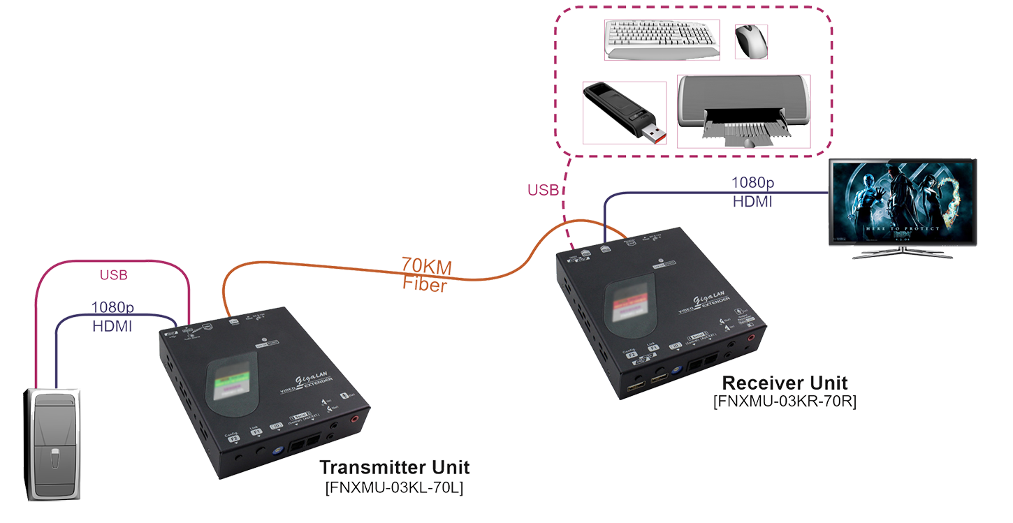 Fiber Optic HDMI KVM Extender-connection
