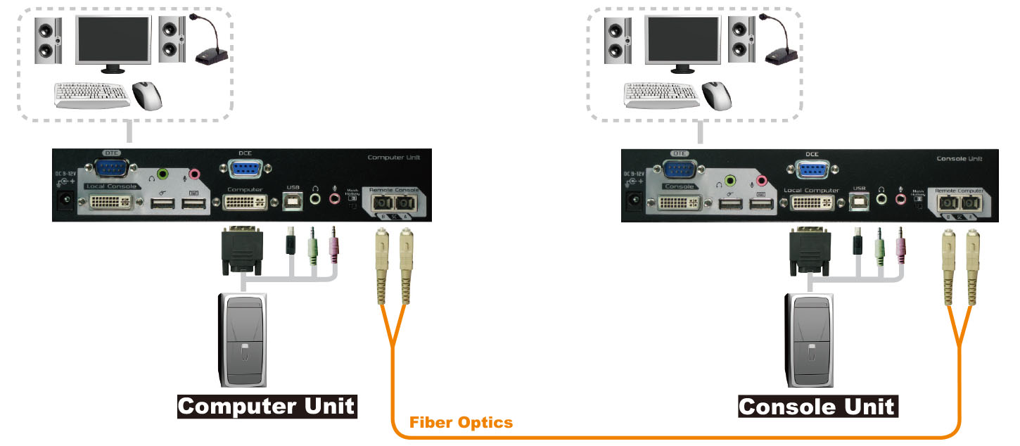 DVI KVM Fiber Extender-connection