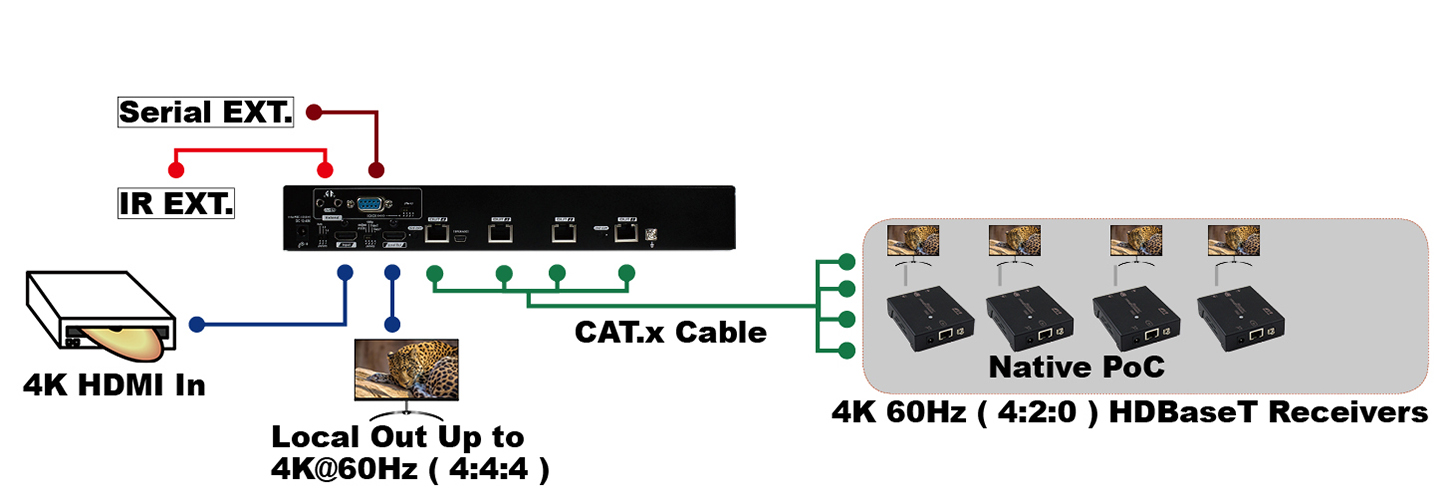 4 Ports Splitter with HDBaseT Function