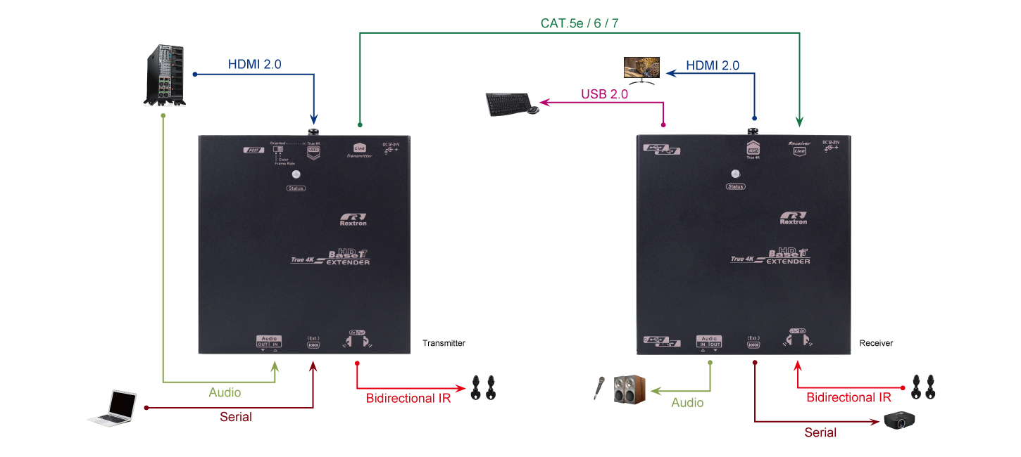HDMI 2.0 HDBaseT 2.0 KVM Extender-connection