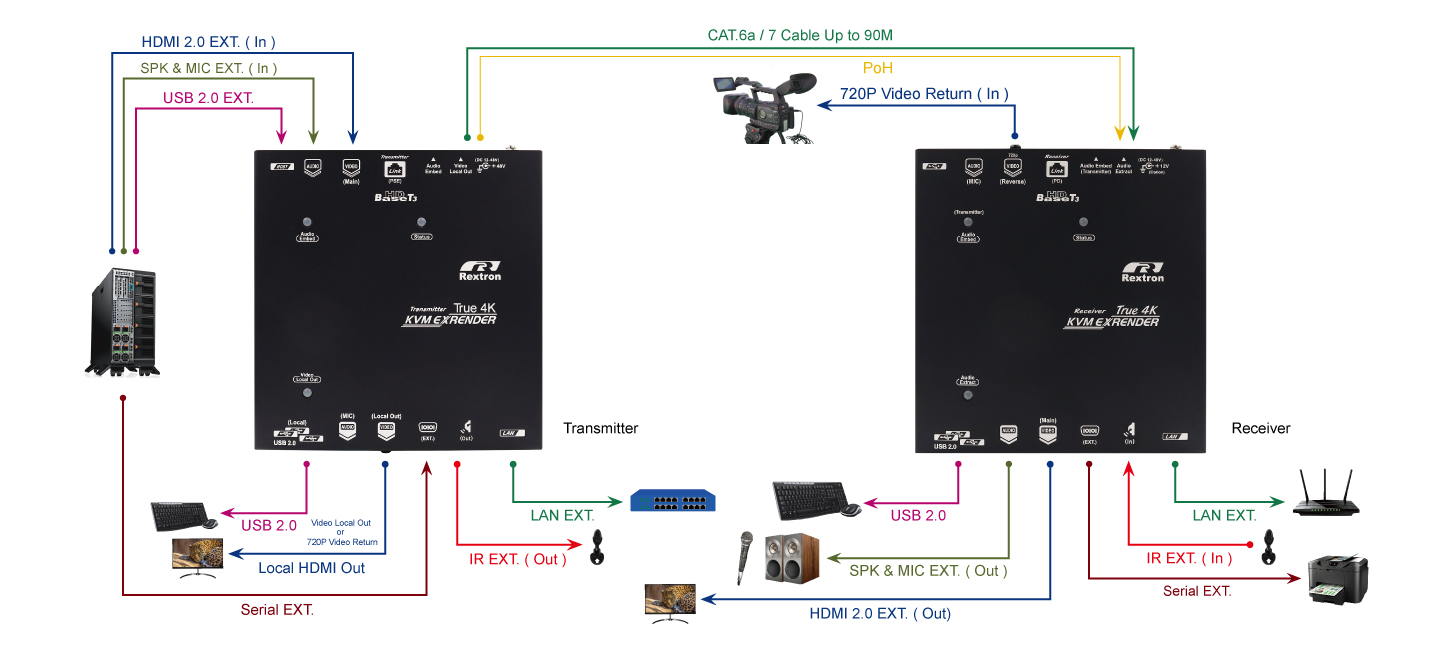 True 4K HDMI HDBaseT 3.0 KVM Extender Over CAT.X With Local Out and LAN