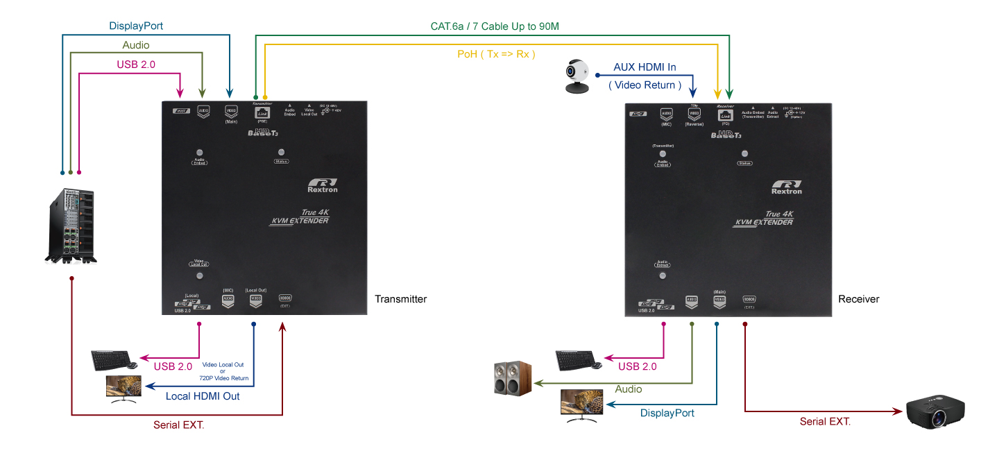 4K 60Hz DisplayPort KVM延長器支援影音雙向傳輸及PoH的連接圖