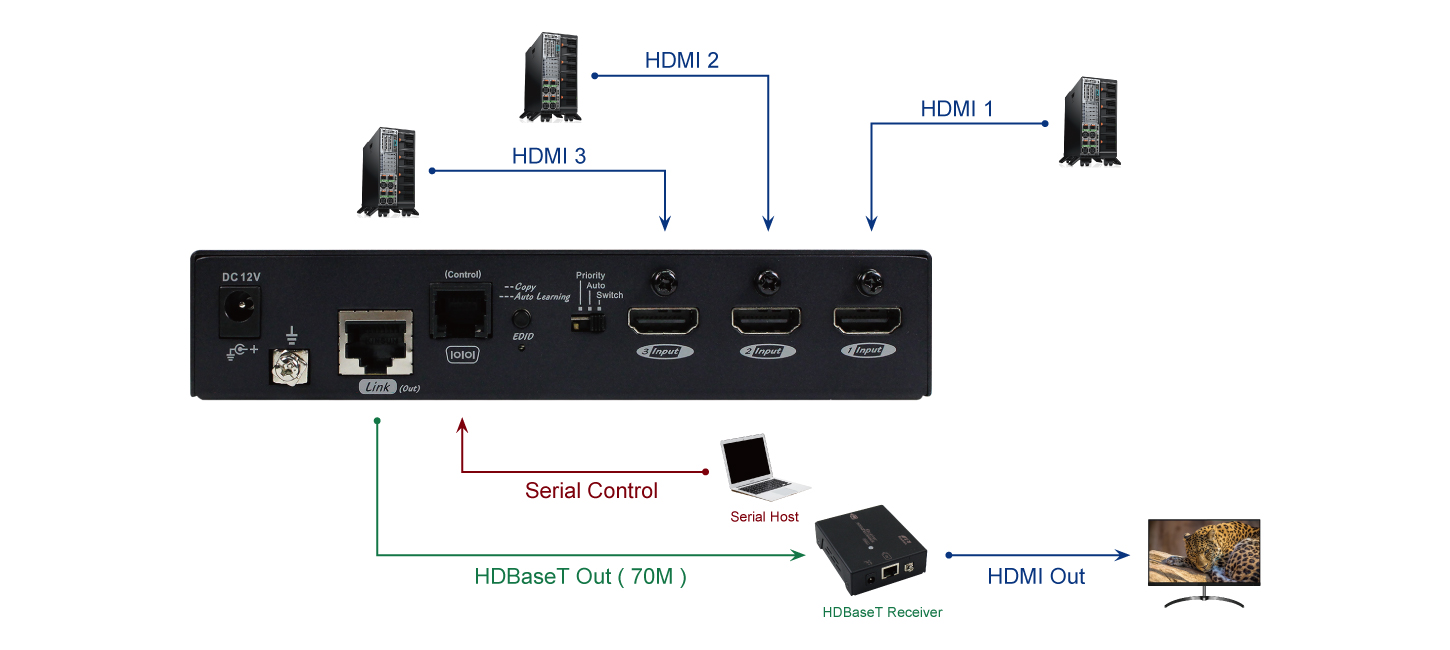 3進1出HDMI延長切換器發射端連接圖