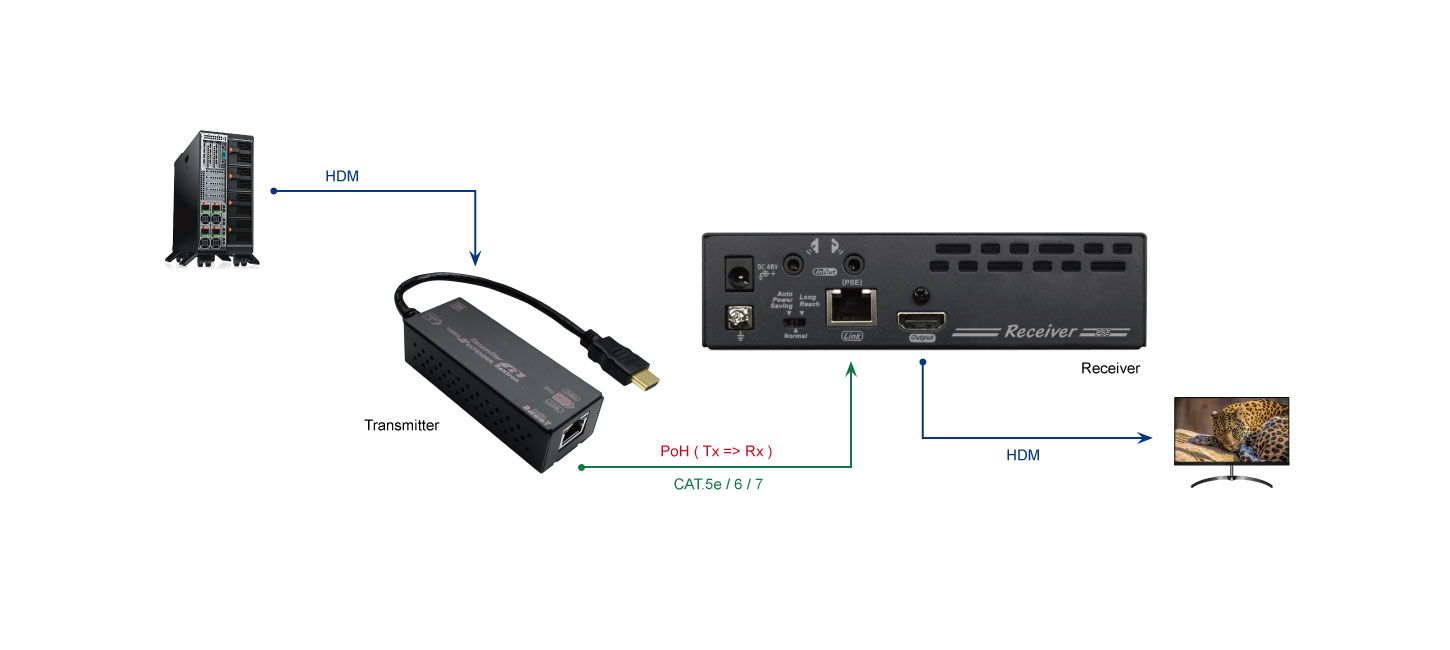 HDMI延長器100M接收端 - 1