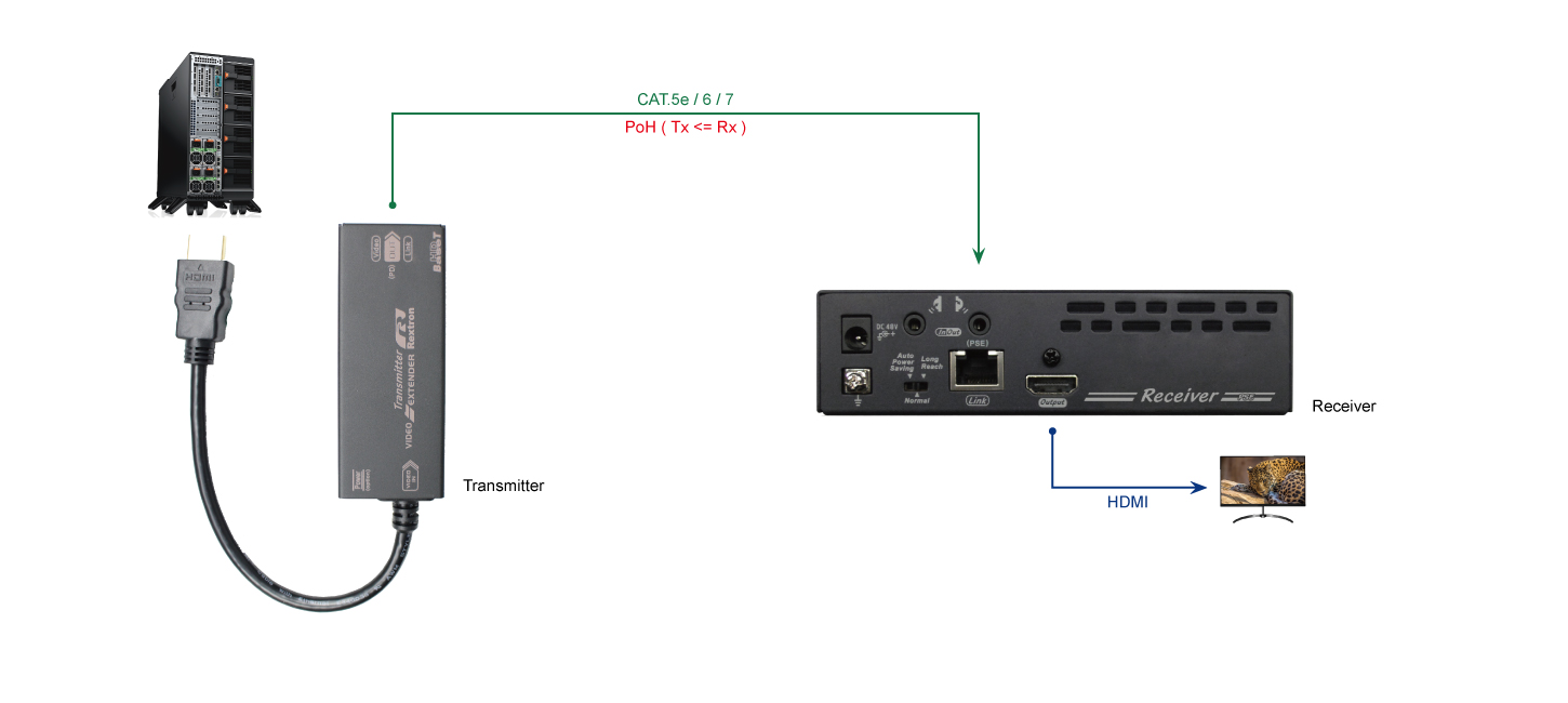 迷你HDMI延長器發射端帶單邊供電及100M延伸連接圖