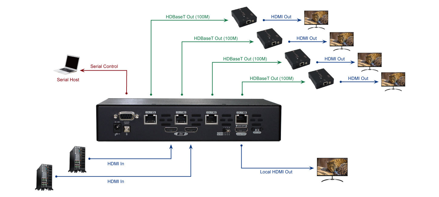 HDMI影音延長分配器可延伸至100M連接圖 - 1