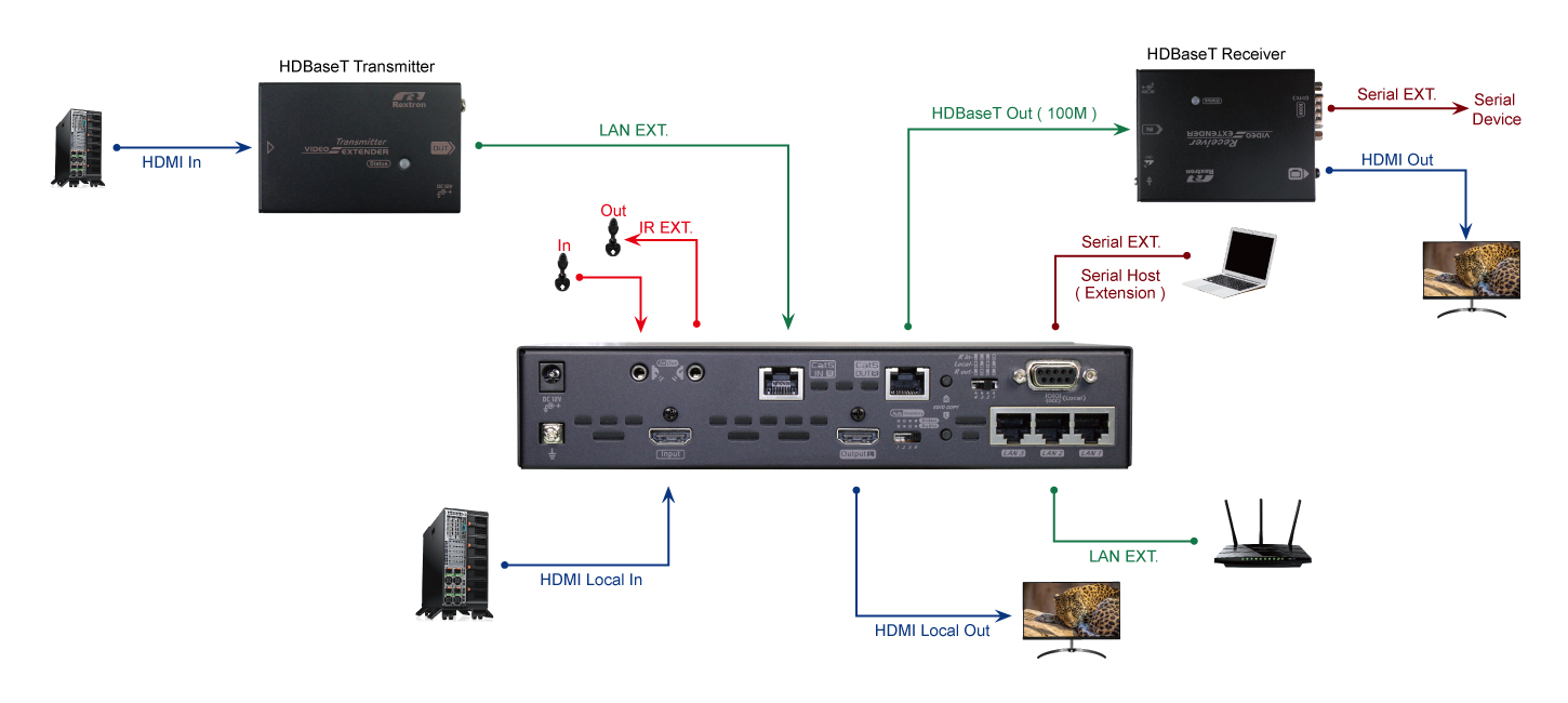 HDMI Repeater with Ethernet Switch - 1