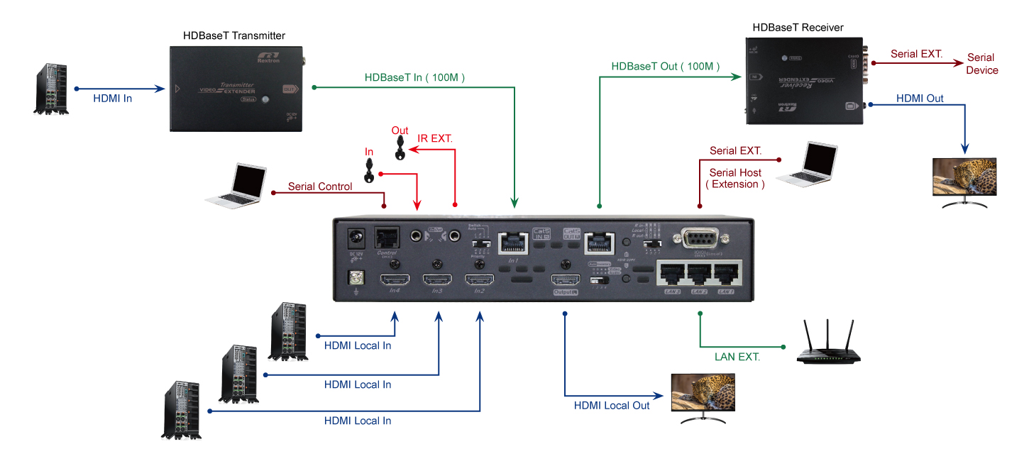 HDMI中繼器4進2出連接圖 - 1