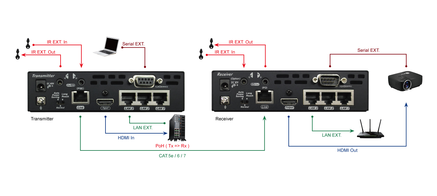 70M HDMI Extender with Ethernet Switch - 1