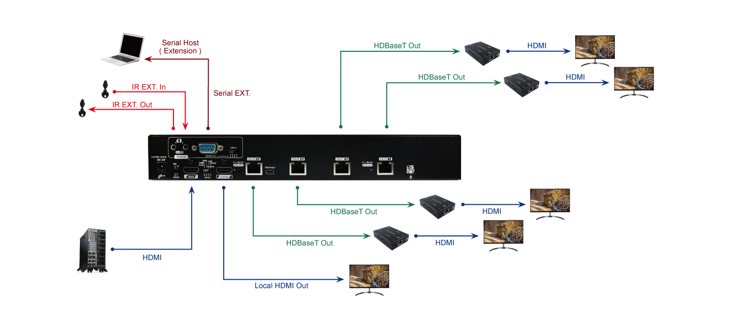 4 Ports 4K HDMI分配器70M連接圖