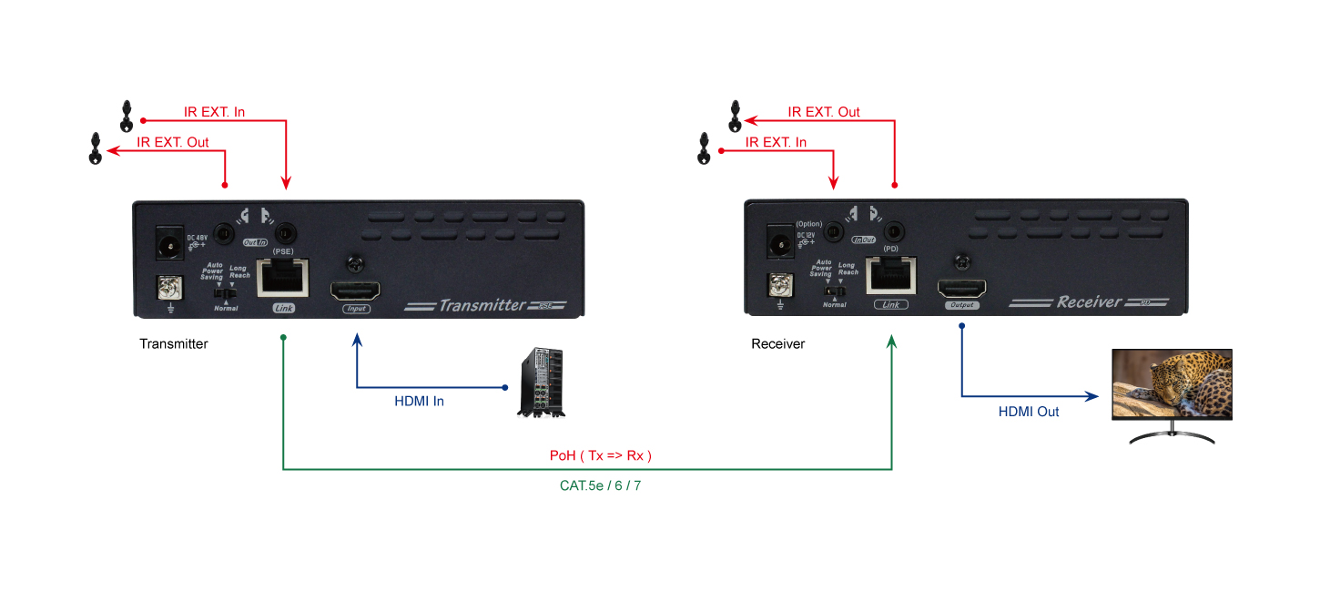 4K 70M HDMI Extender with RS232 Extension, HDBaseT PoC, EVBMS-M107