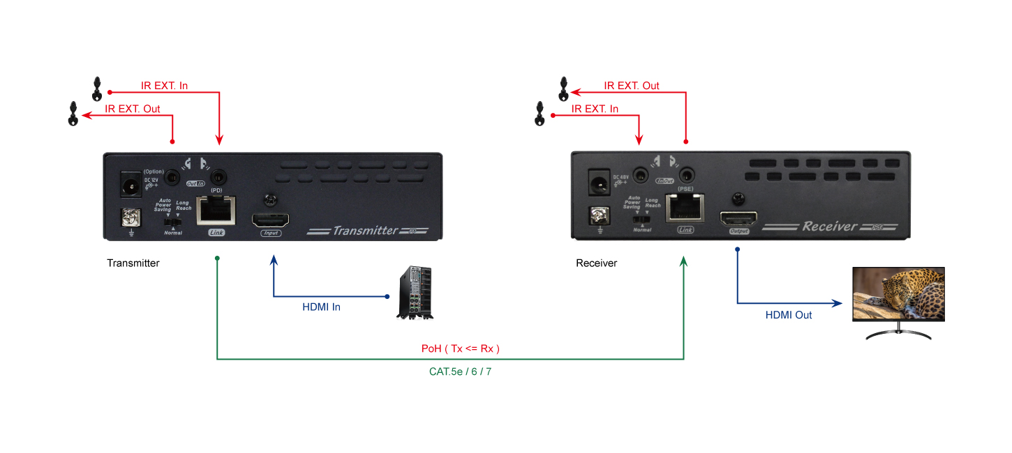 70M HDMI Extender with Bi-directional IR-connection