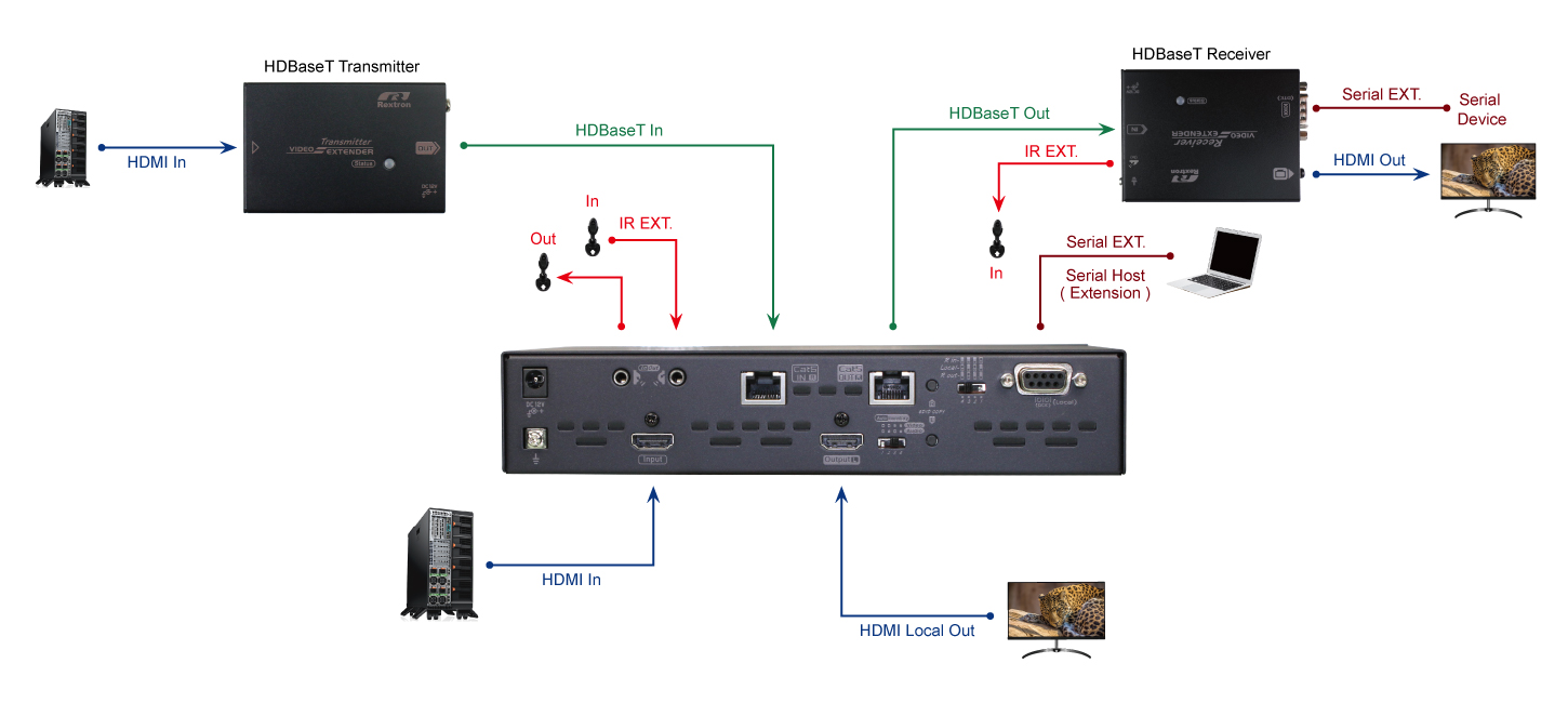 HDMI Repeater-connection