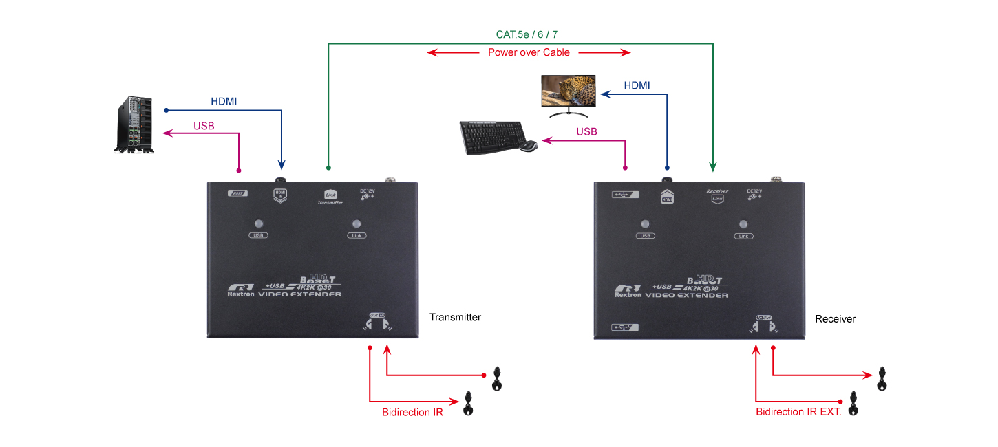 CAT6 HDMI KVM延長器 -1