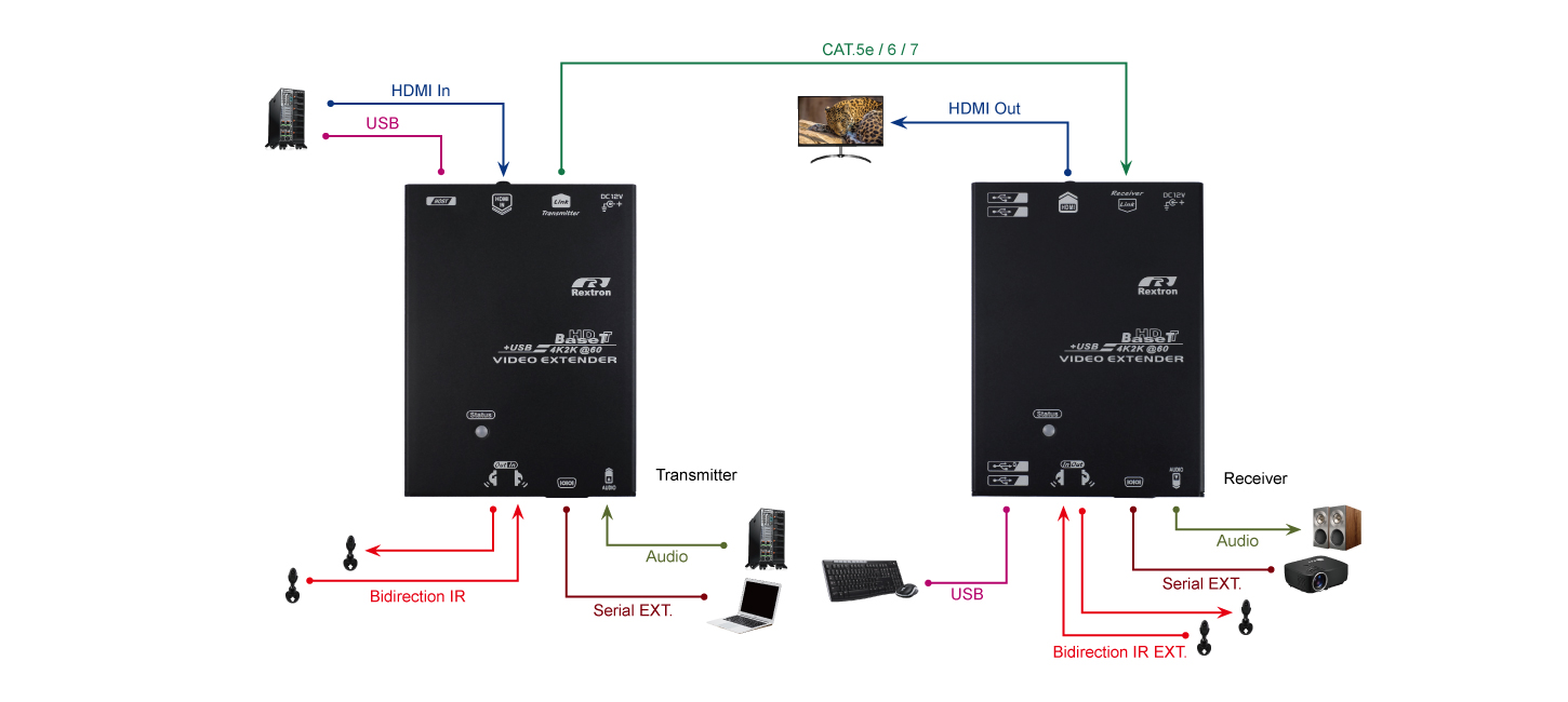 HDMI USB網線延長器含Audio IR RS232訊號延伸
