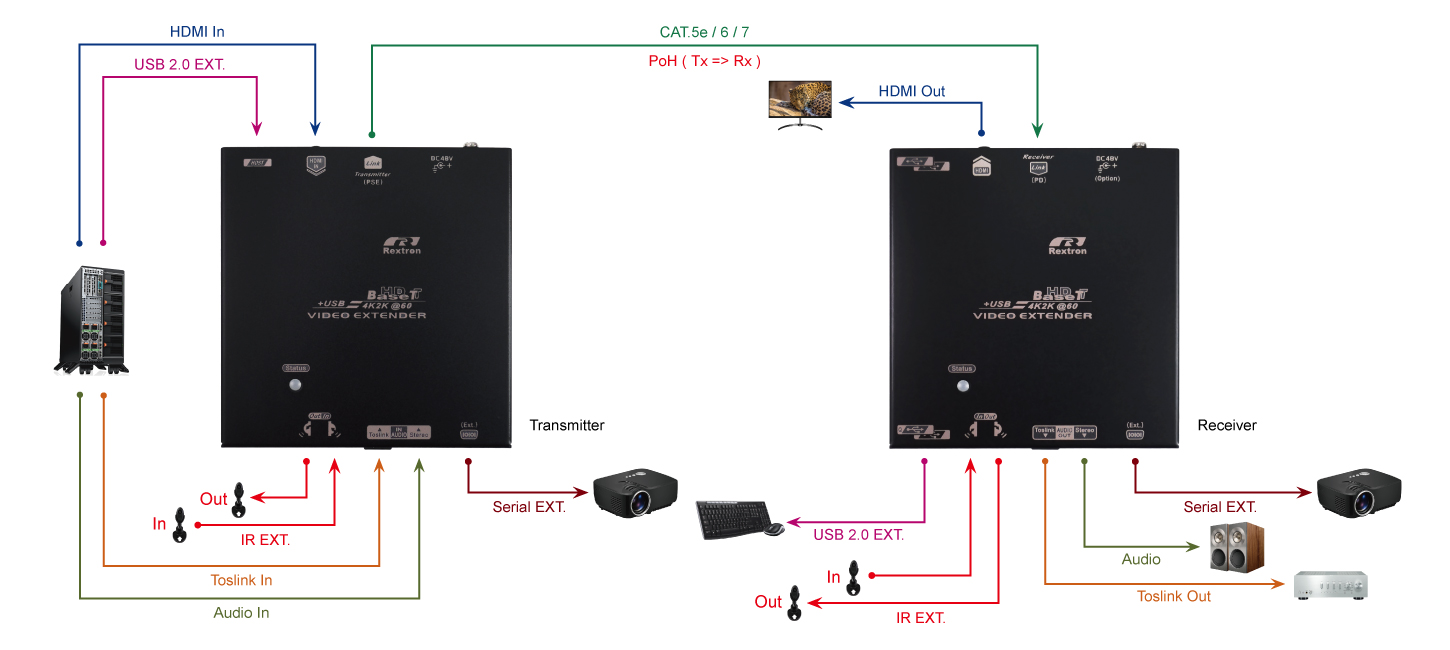 4K HDMI USB延長器可單邊供電連接圖 EVBMU-M2210