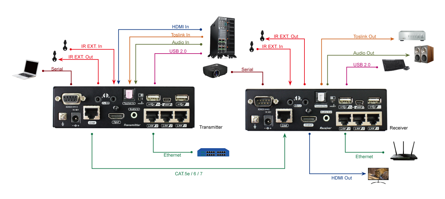 網路線HDMI延長器連接圖-1