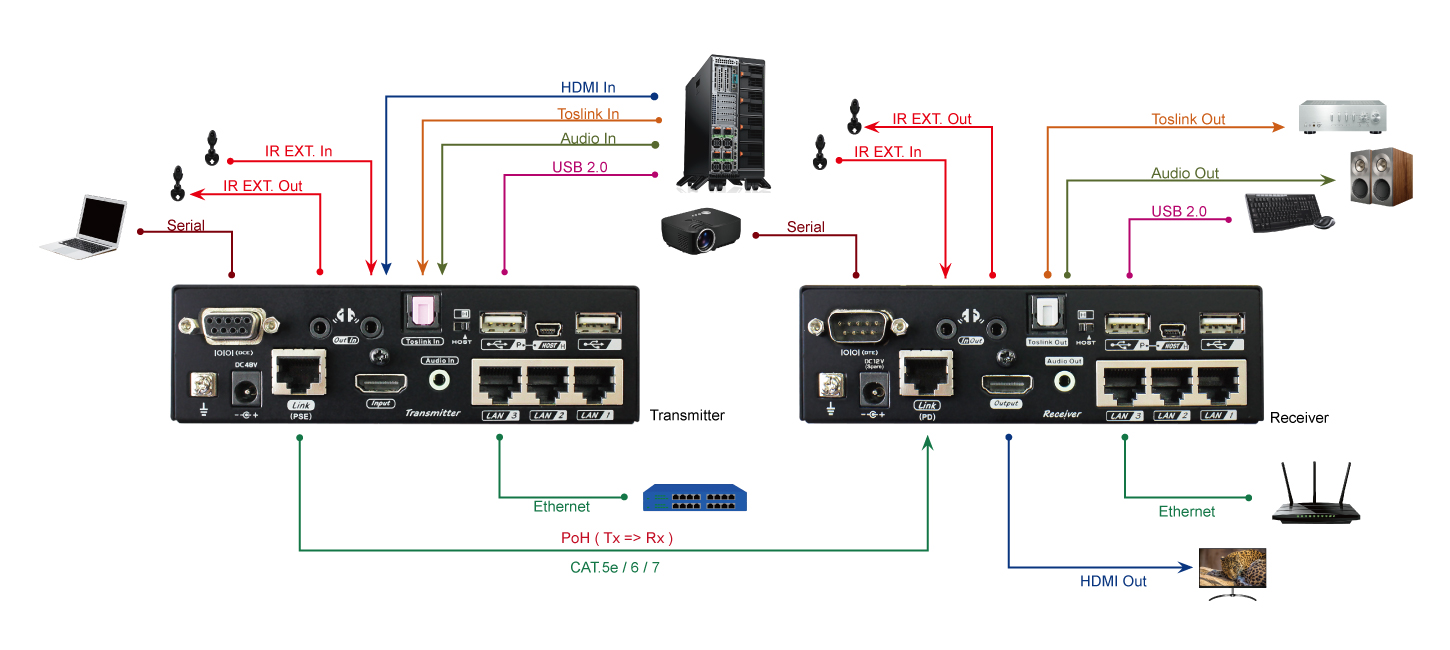 網線HDMI延長器連接圖-1