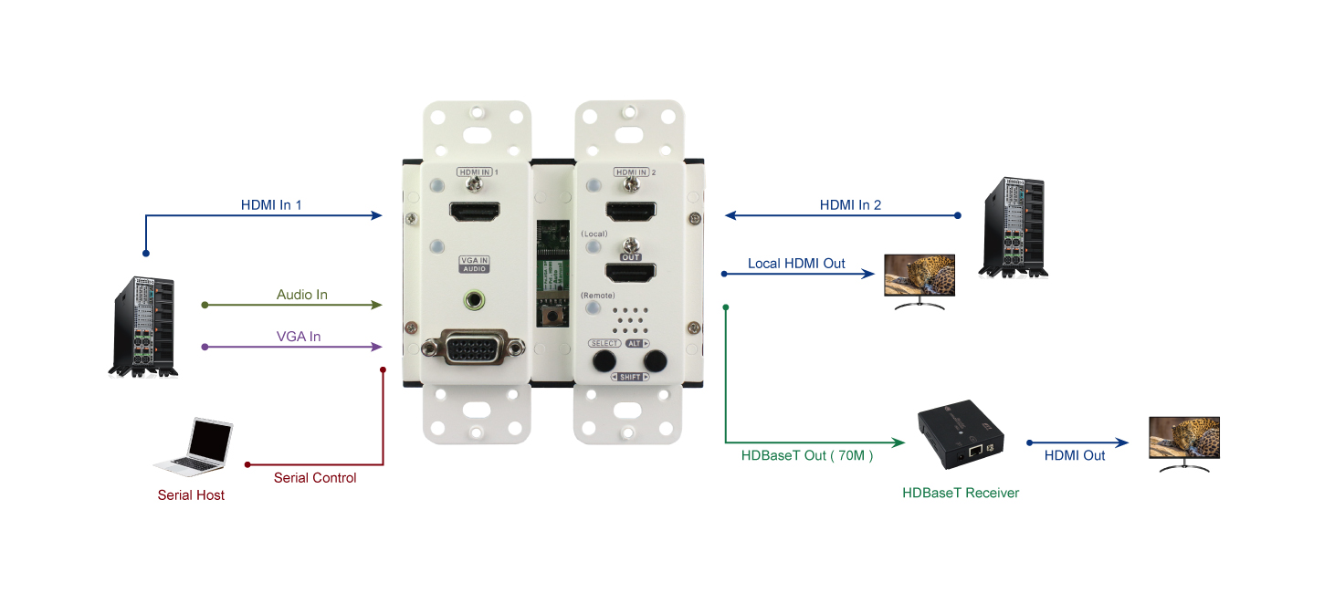 Wall Plate 4K Multi-Format HDBaseT Extender-connection