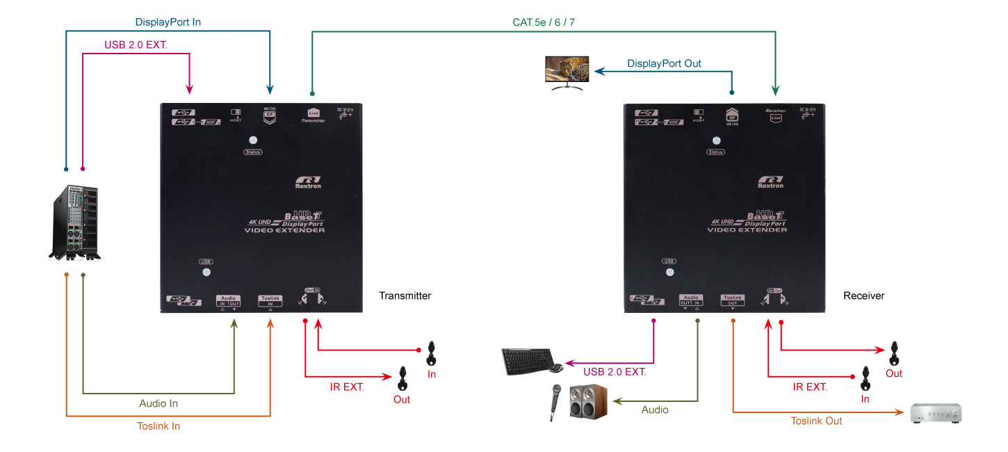CAT6 DP USB 延長器連接圖 - 1
