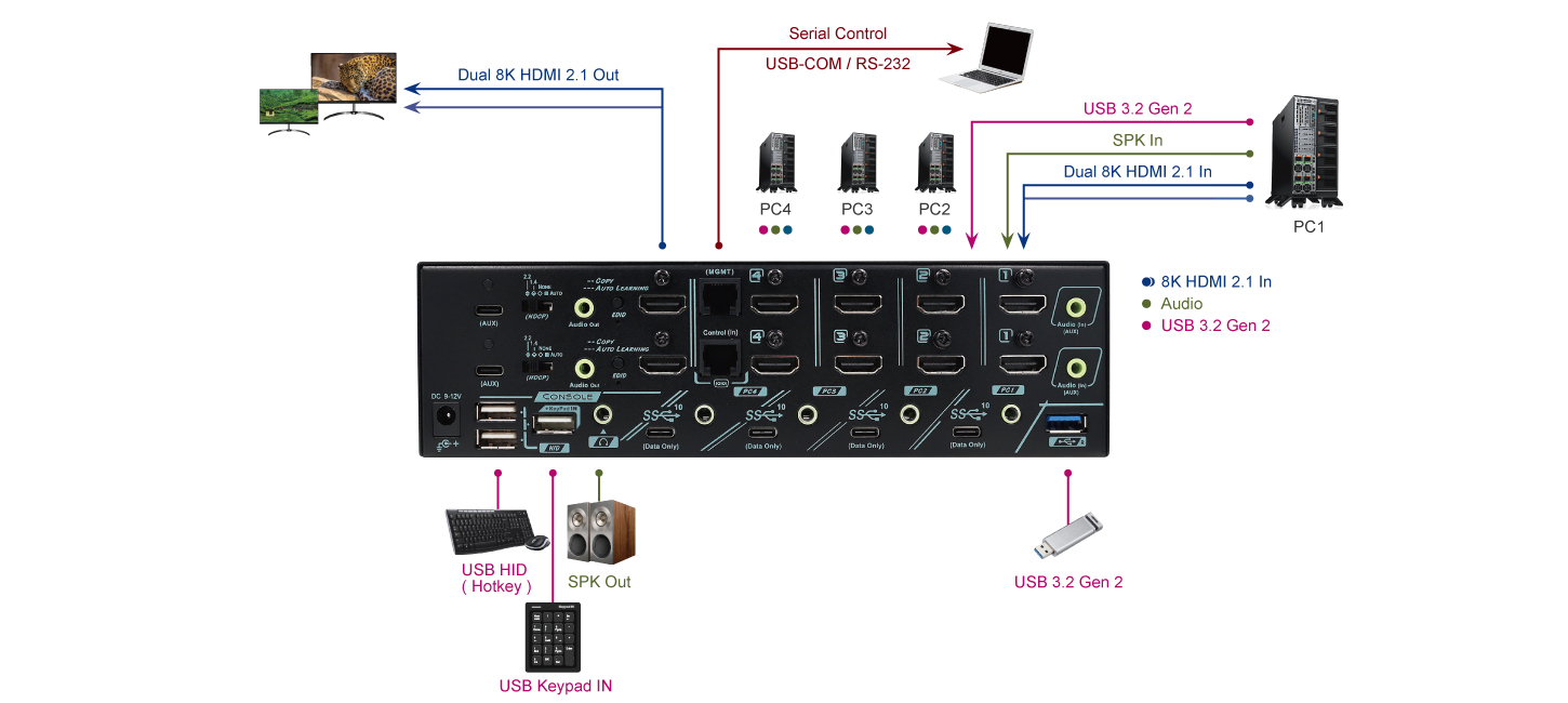 8K 4 Ports Audio Editing Dual Monitor KVM Switch connection