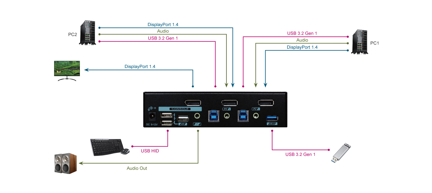 2 Ports 8K DisplayPort 1.4 KVM Switch with USB 3.2 Gen 1 - Connection