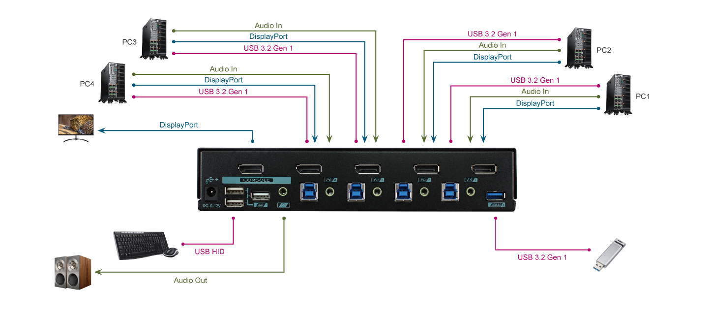 4 Ports True 4K DisplayPort KVM Switch Connection