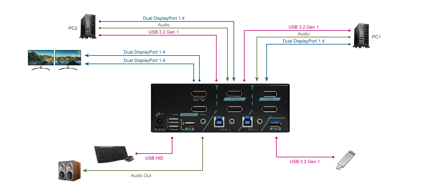 2 Ports Dual Monitor 8K DisplayPort 1.4 KVM Switch With USB 3.2 Gen 1 Connection