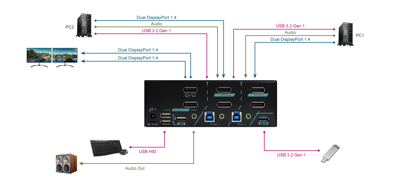 2 Ports 8K 雙螢幕 DisplayPort 1.4 KVM 切換器連接圖 - PAAG-E3122B