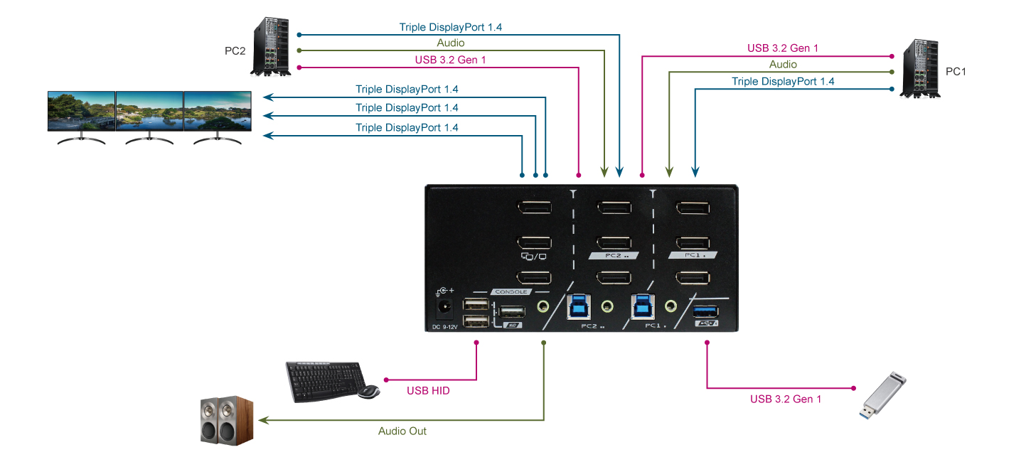2 Ports Triple Monitor 8K DisplayPort 1.4 KVM Switch With USB 3.2 Gen 1, Audio, Hotkey Control Connection
