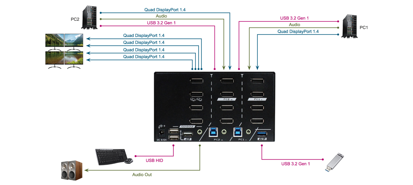 2 Ports Quad Monitor 8K DisplayPort 1.4 KVM Switch With USB 3.2 Gen 1