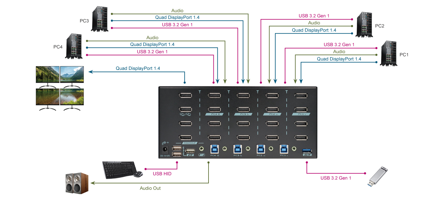 4 Ports 8K Quad Monitor DisplayPort 1.4 KVM Switch with USB 3.2 Gen 1 and Hotkey Control - PAAG-E3144B