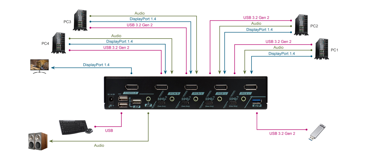 4 Port 8K DisplayPort 1.4 KVM Switcher Connection