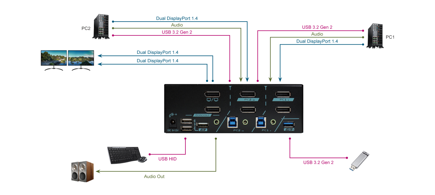 2 埠 DP 1.4 雙螢幕USB C電腦切換器連接圖 - PAAG-E3122B