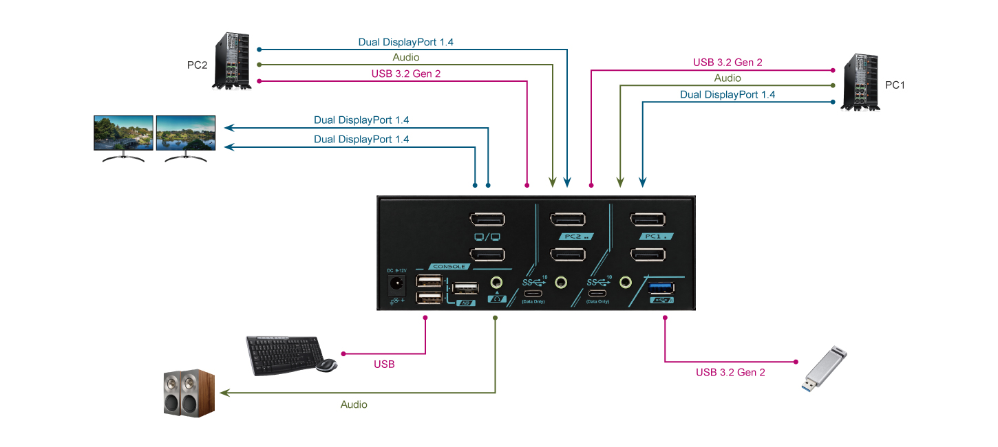 2 埠 DP 1.4 雙螢幕USB C電腦切換器連接圖 - PAAG-E3122B
