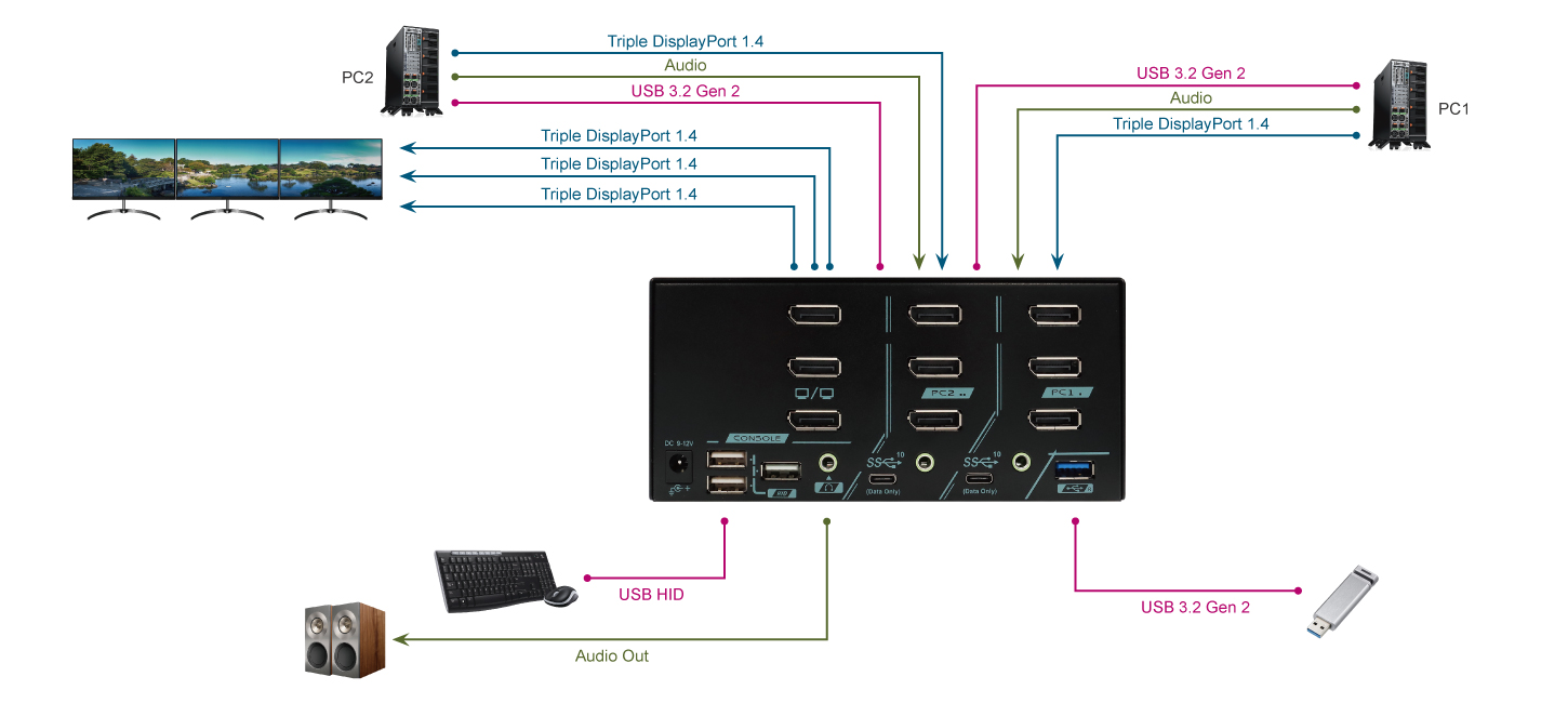 2 Ports Triple Monitor 8K DisplayPort 1.4 KVM Switch With USB 3.2 Gen 2 Connection