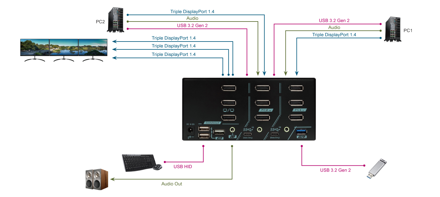 DP 三螢幕 USB-C 電腦切換器連接圖 - PAAG-ET3132B