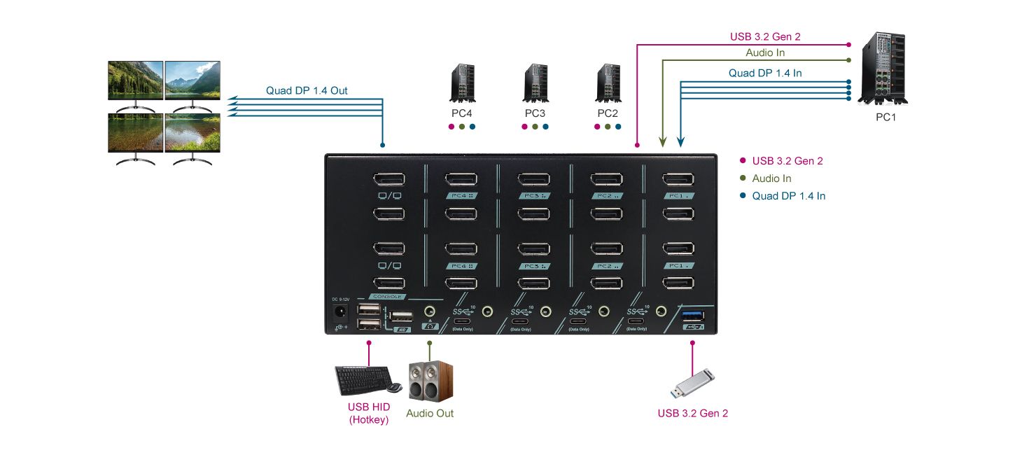 4 埠 8K DP 四螢幕USB-C 電腦切換器連接圖