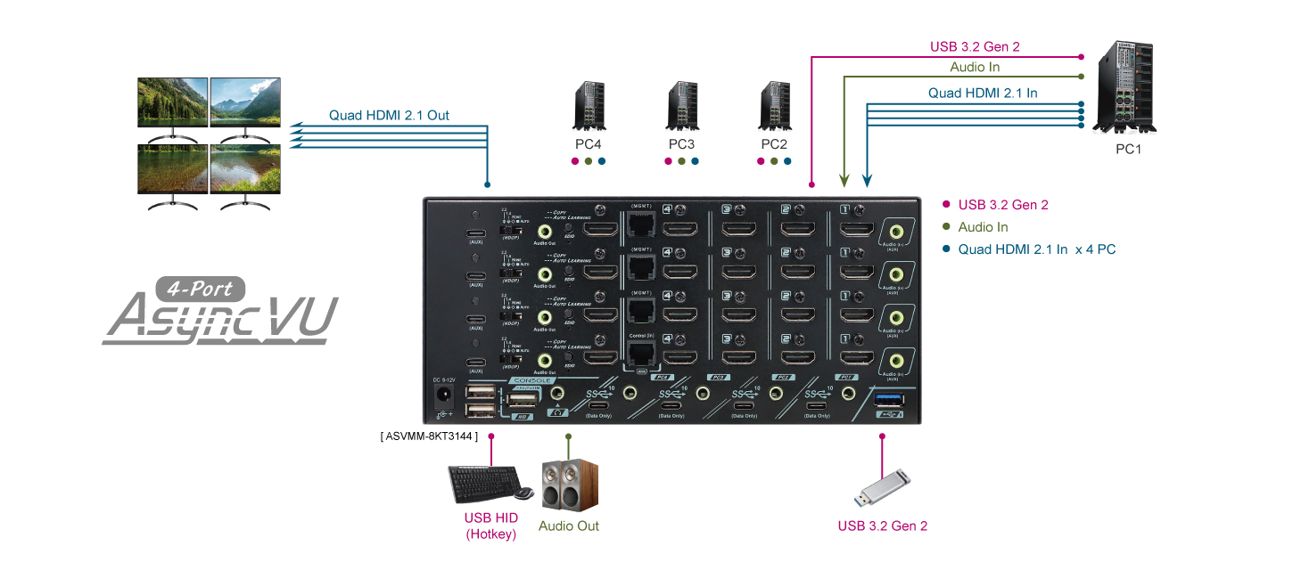 8K 4螢幕 可獨立切換訊號電腦切換器具備 EDID、HDCP 引擎支援串列埠鍵盤控制 - ASVMM-8KT3144