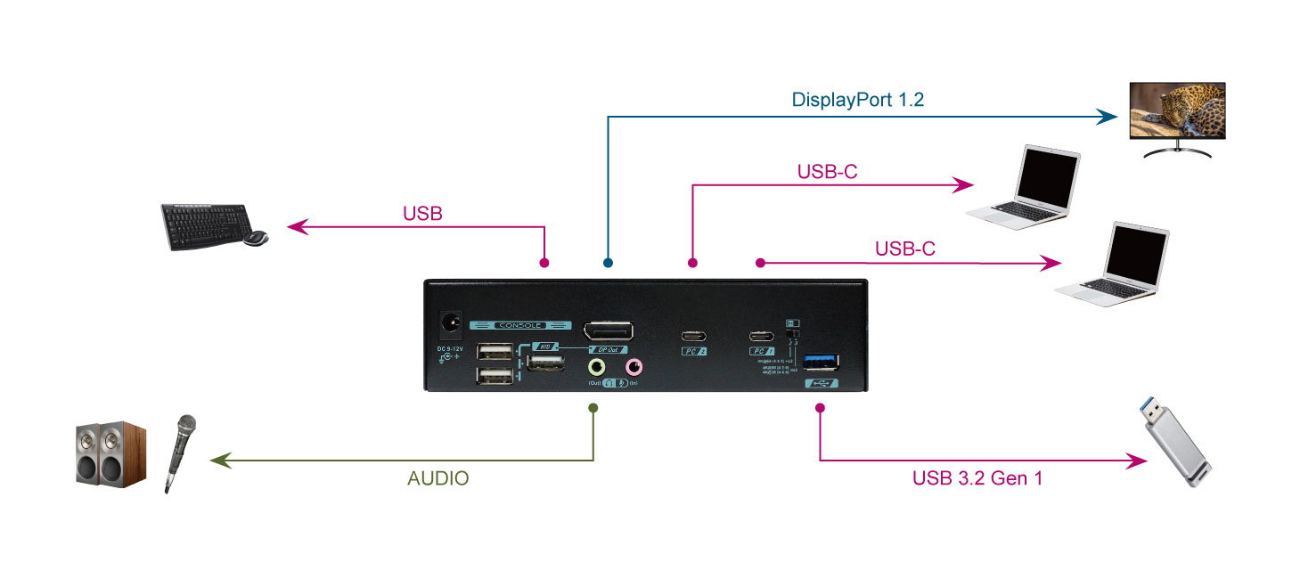 2 Ports Type C KVM切換器連接圖