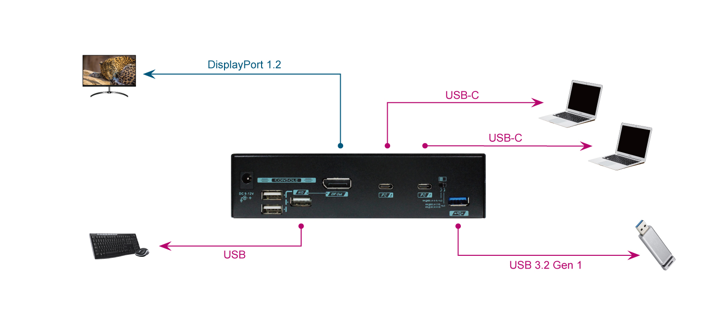 2埠 USB C KVM切換器連接圖