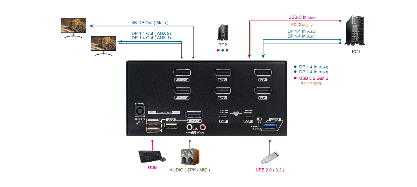 2埠 DP 3螢幕混合式USB C KVM電腦切換器