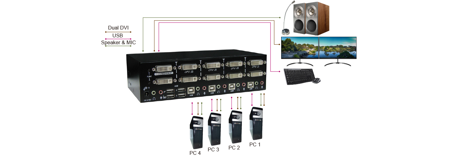 4 Ports Dual Monitor DVI KVM Switch with USB 2.0 Connection