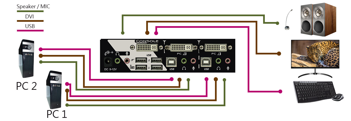 Connection diagram of 2 Ports KVM Switch with Audio | DAKG-112