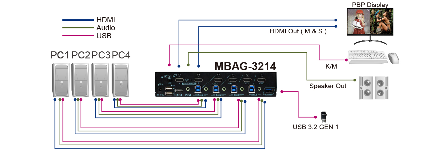 Schematic diagram of 4 Port 4K HDMI PBP KVM Switch | MBAG-3214