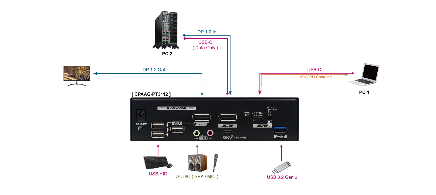 4K 60Hz 2 Ports Hybrid USB-C/ DP Laptop and Desktop KVM Switch-1