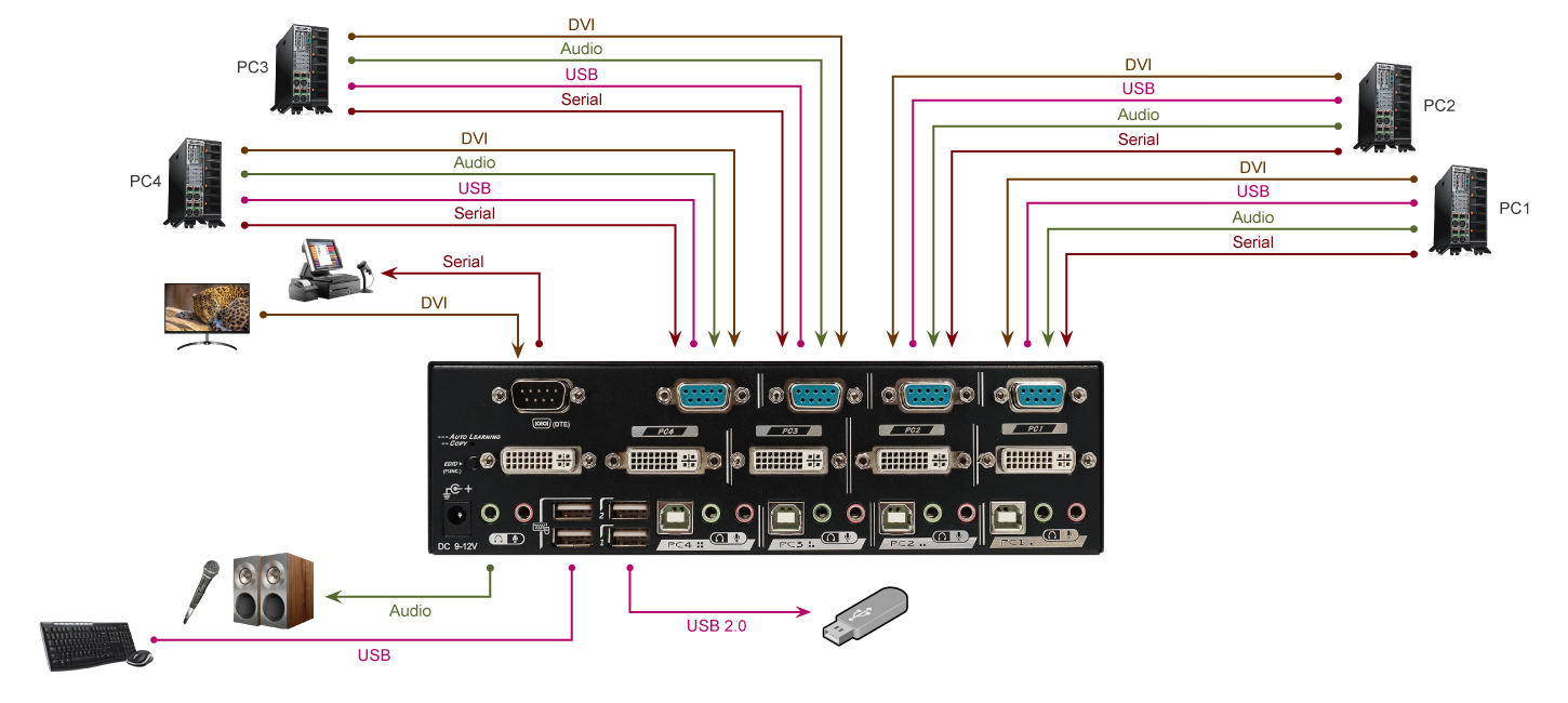 4-Port Dual-Link DVI KVM Switch with Serial & Two-Way Audio Connection