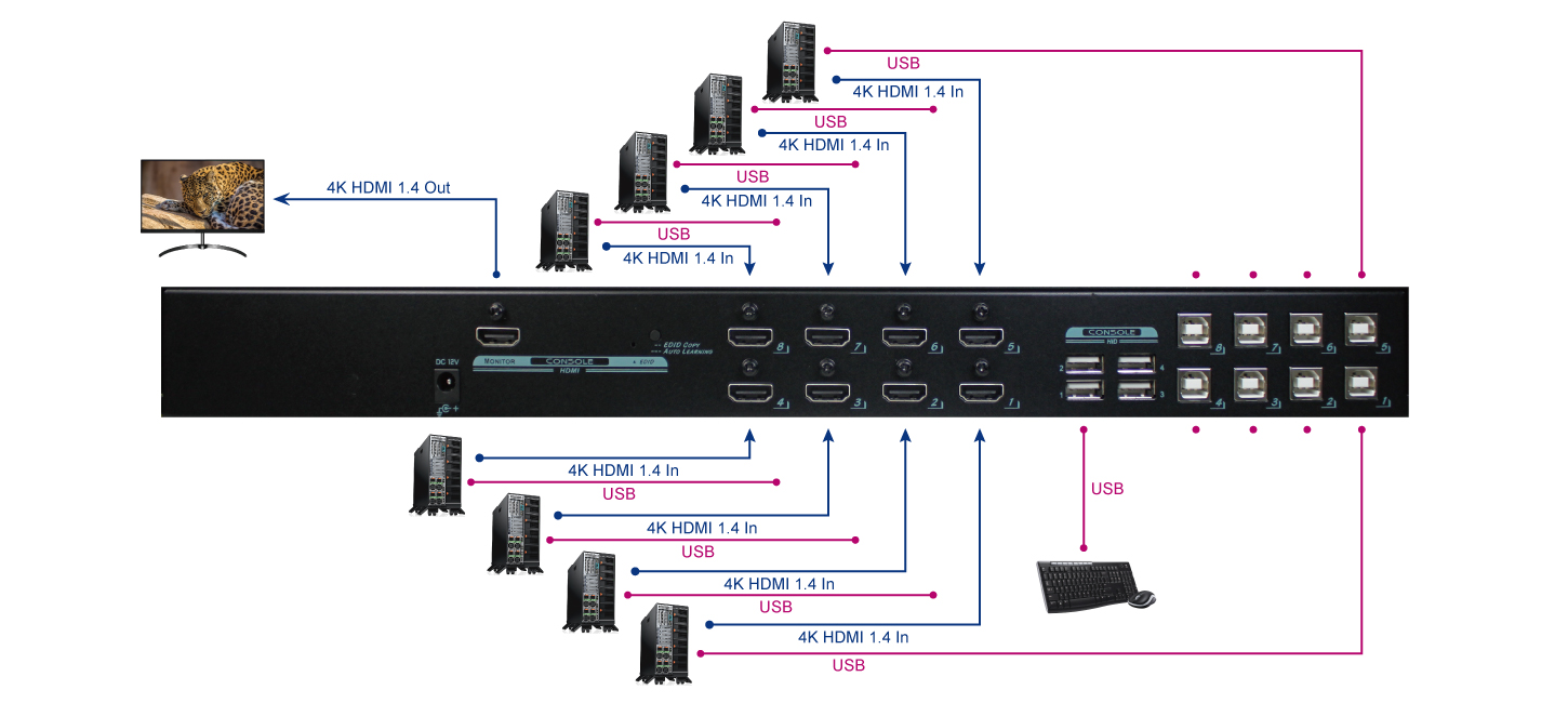 8 Port 4K 機架式HDMI多電腦切換器帶EDID管理及HDCP Key 連接圖