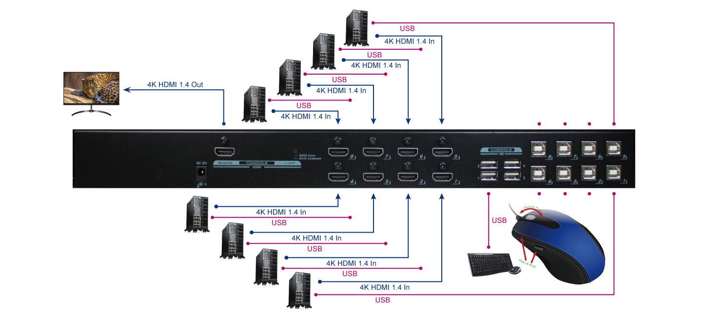 8 Ports 4K HDMI KVM Switch with mouse switching functionality Connection
